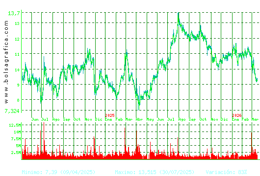 GRIFOLS. Pulsa para 5 a&ntilde;os