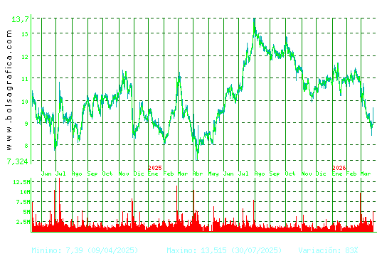 GRIFOLS. Pulsa para 5 a&ntilde;os
