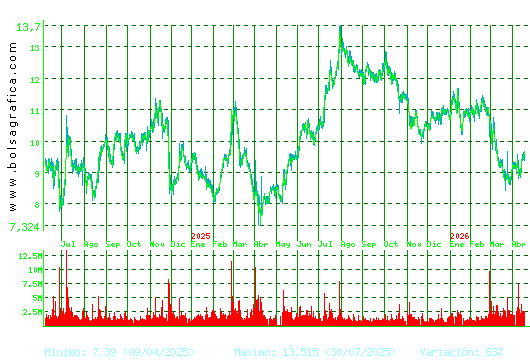 GRIFOLS. Pulsa para 5 a&ntilde;os