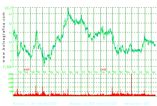 GRIFOLS. Pulsa para 5 a&ntilde;os