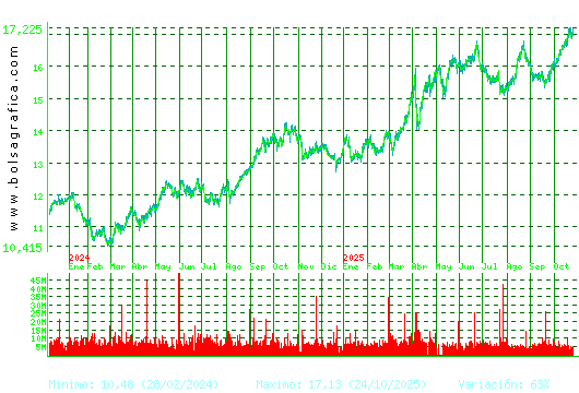 IBERDROLA. Pulsa para 5 años