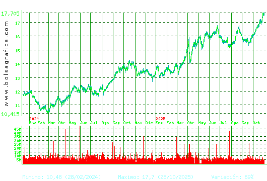 IBERDROLA. Pulsa para 5 años