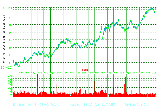 IBERDROLA. Pulsa para 5 a&ntilde;os