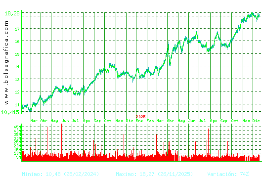 IBERDROLA. Pulsa para 5 a&ntilde;os