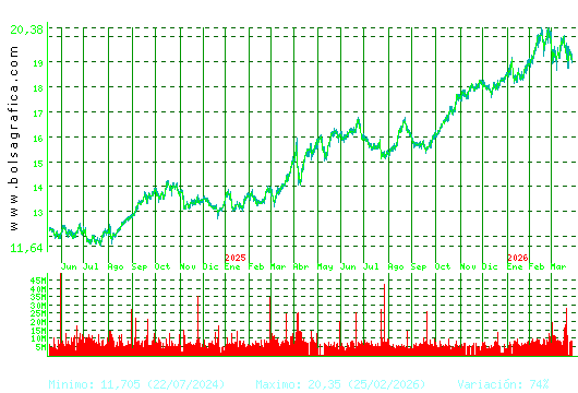 IBERDROLA. Pulsa para 5 a&ntilde;os