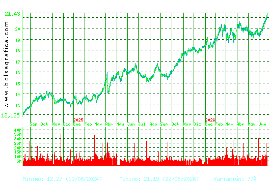 IBERDROLA. Pulsa para 5 a&ntilde;os