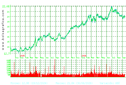 IBERDROLA. Pulsa para 5 a&ntilde;os