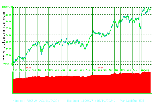 IBEX35. Pulsa para 5 años