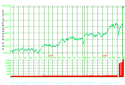 IBEX35. Pulsa para 5 años
