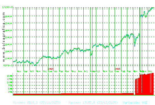 IBEX35. Pulsa para 5 a&ntilde;os