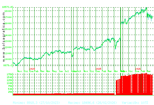 IBEX35. Pulsa para 5 a&ntilde;os