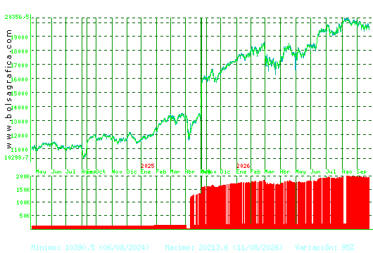 IBEX35. Pulsa para 5 a&ntilde;os