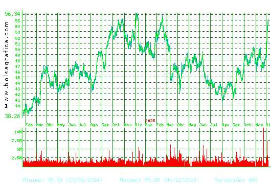 INDITEX. Pulsa para 5 años