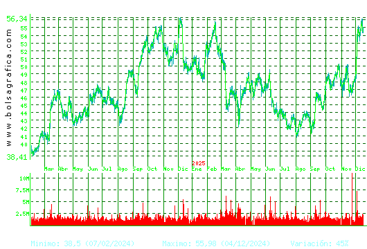 INDITEX. Pulsa para 5 a&ntilde;os