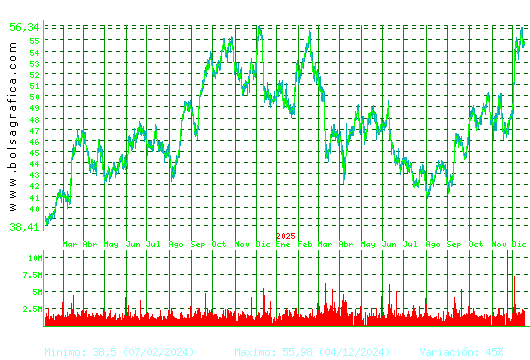 INDITEX. Pulsa para 5 a&ntilde;os