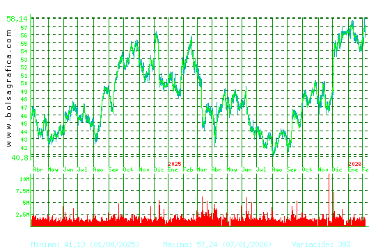 INDITEX. Pulsa para 5 a&ntilde;os