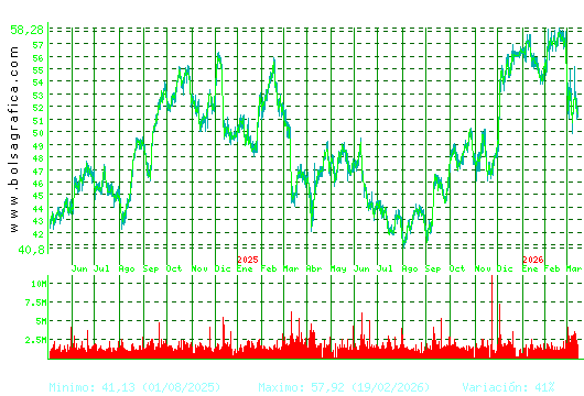 INDITEX. Pulsa para 5 a&ntilde;os