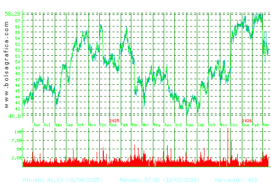 INDITEX. Pulsa para 5 a&ntilde;os