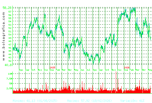 INDITEX. Pulsa para 5 a&ntilde;os