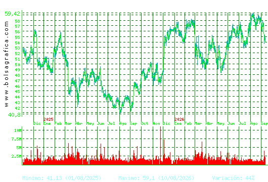 INDITEX. Pulsa para 5 a&ntilde;os