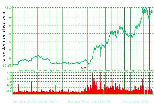 INDRA A. Pulsa para 5 a&ntilde;os
