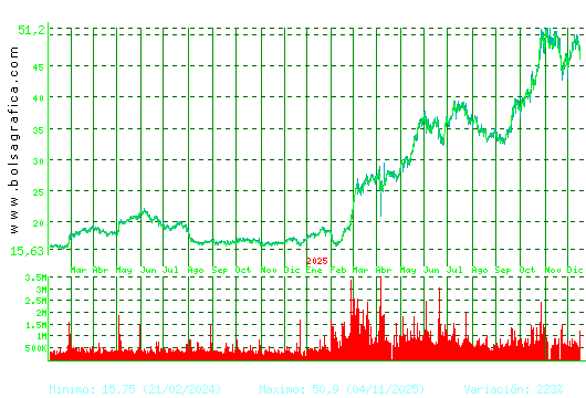 INDRA A. Pulsa para 5 a&ntilde;os