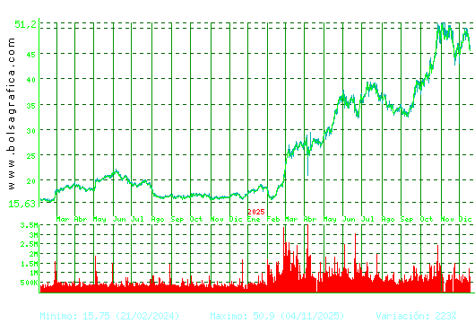 INDRA A. Pulsa para 5 a&ntilde;os