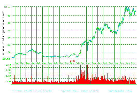 INDRA A. Pulsa para 5 a&ntilde;os