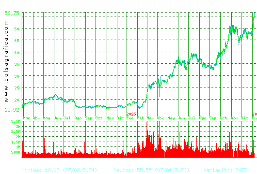INDRA A. Pulsa para 5 a&ntilde;os