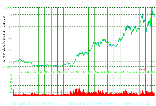 INDRA A. Pulsa para 5 a&ntilde;os