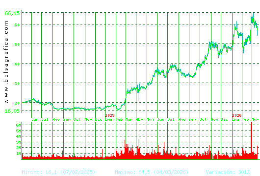INDRA A. Pulsa para 5 a&ntilde;os