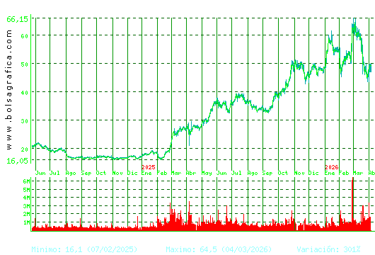 INDRA A. Pulsa para 5 a&ntilde;os