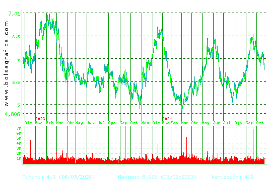 INM.COLONIAL. Pulsa para 5 años