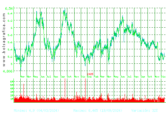 INM.COLONIAL. Pulsa para 5 a&ntilde;os