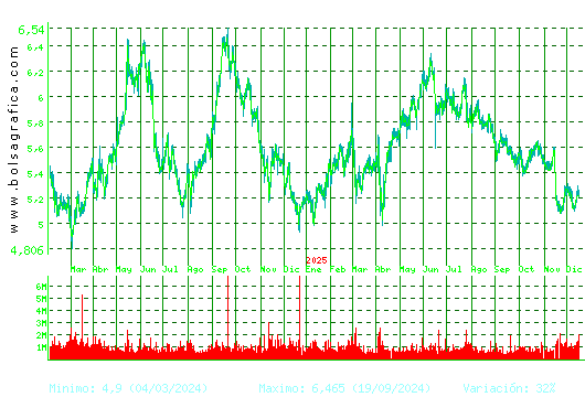 INM.COLONIAL. Pulsa para 5 a&ntilde;os