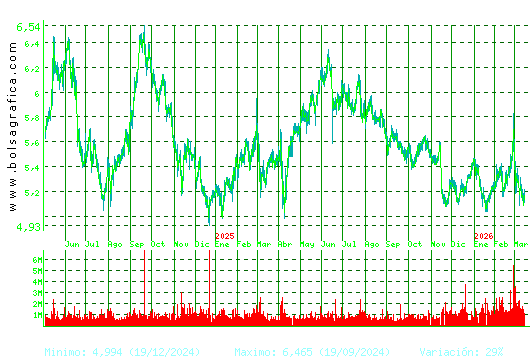 INM.COLONIAL. Pulsa para 5 a&ntilde;os