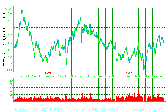 INM.COLONIAL. Pulsa para 5 a&ntilde;os
