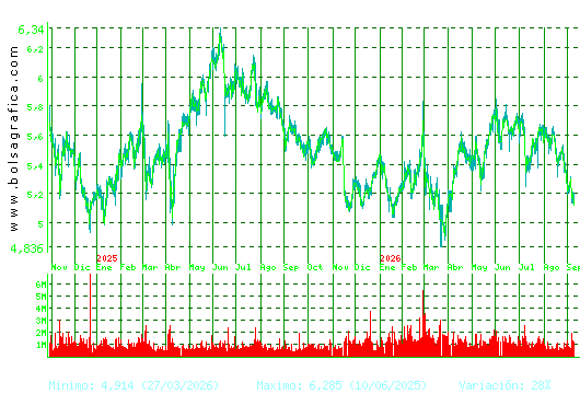 INM.COLONIAL. Pulsa para 5 a&ntilde;os