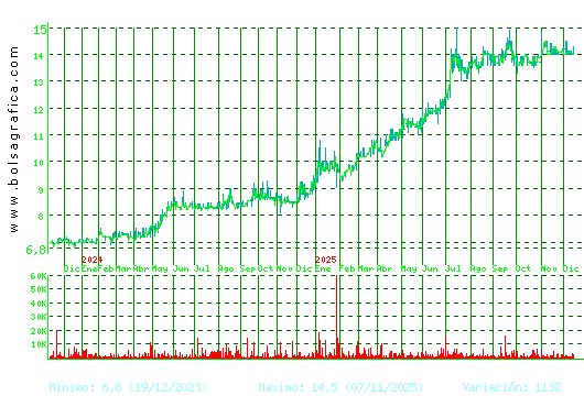 INM. DEL SUR. Pulsa para 5 años