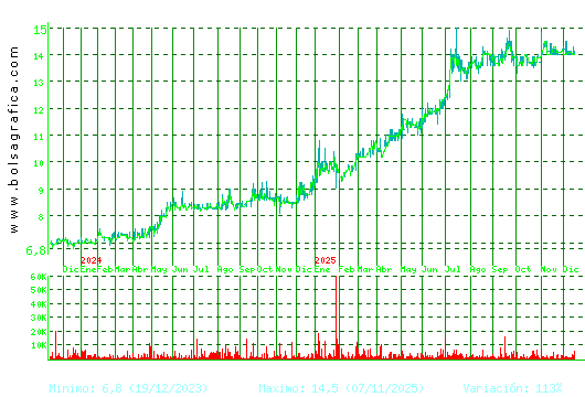 INM. DEL SUR. Pulsa para 5 a&ntilde;os