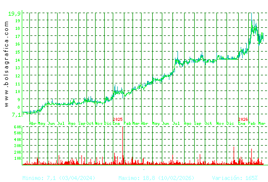 INM. DEL SUR. Pulsa para 5 a&ntilde;os