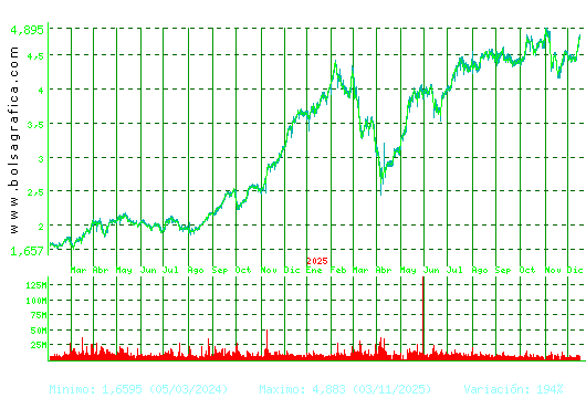 INT.AIRL.GRP. Pulsa para 5 a&ntilde;os