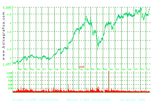 INT.AIRL.GRP. Pulsa para 5 a&ntilde;os