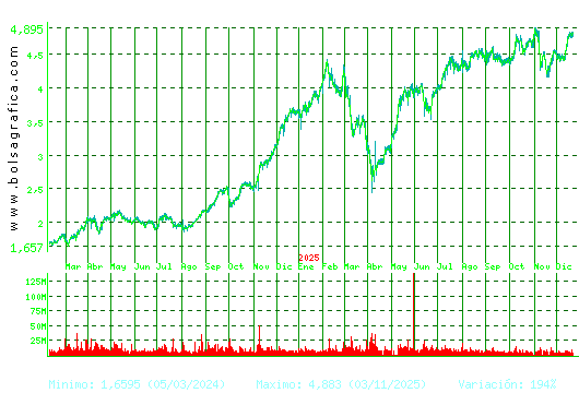 INT.AIRL.GRP. Pulsa para 5 a&ntilde;os