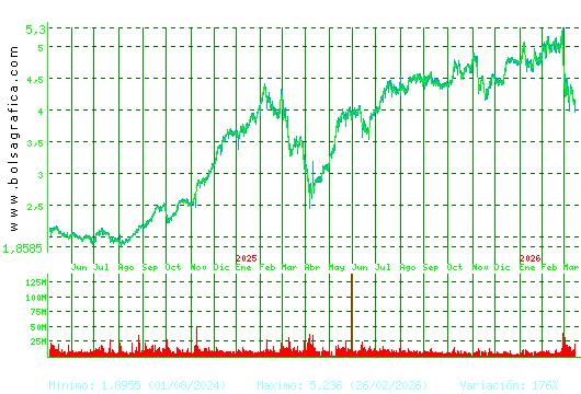 INT.AIRL.GRP. Pulsa para 5 a&ntilde;os