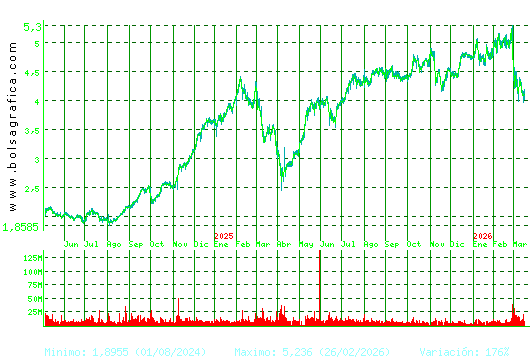 INT.AIRL.GRP. Pulsa para 5 a&ntilde;os
