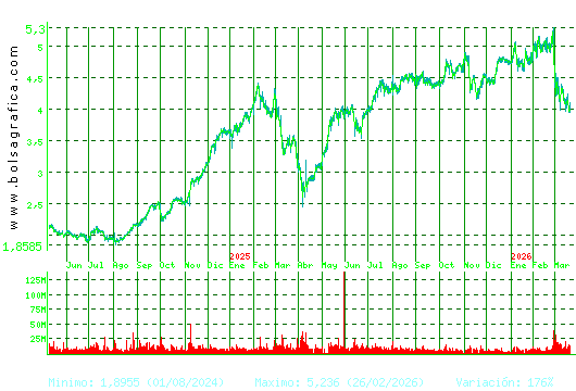 INT.AIRL.GRP. Pulsa para 5 a&ntilde;os