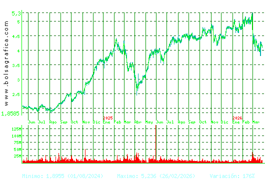 INT.AIRL.GRP. Pulsa para 5 a&ntilde;os