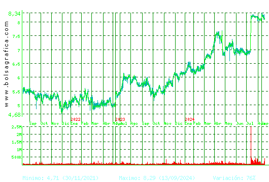 LAR ESP. REAL ESTATE. Pulsa para 5 años