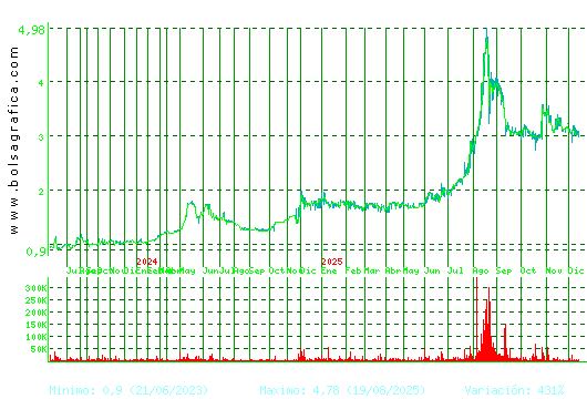 LIBERTAS7. Pulsa para 5 años